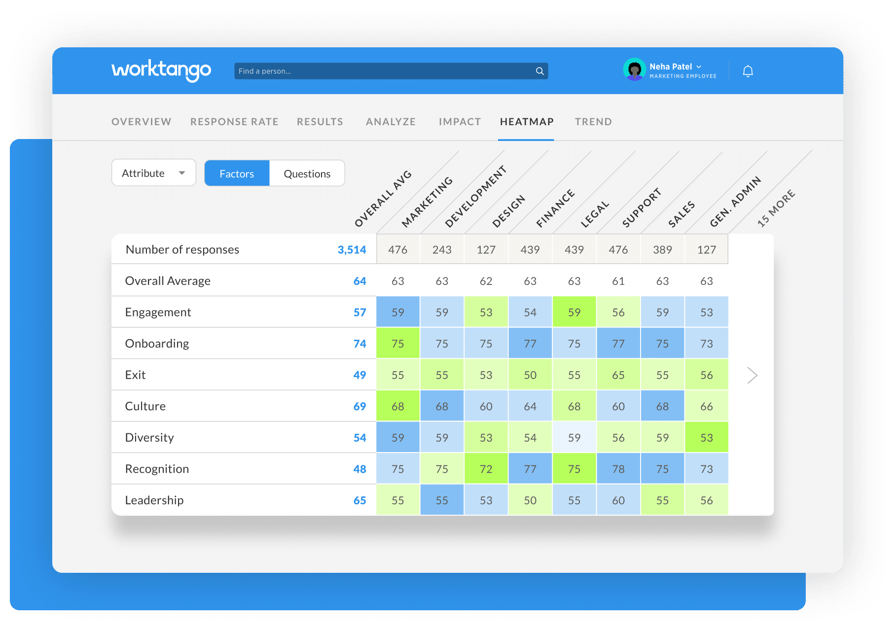Heatmap from WorkTango's Employee Surveys & Insights tool to support analyzing survey data and identifying trends.