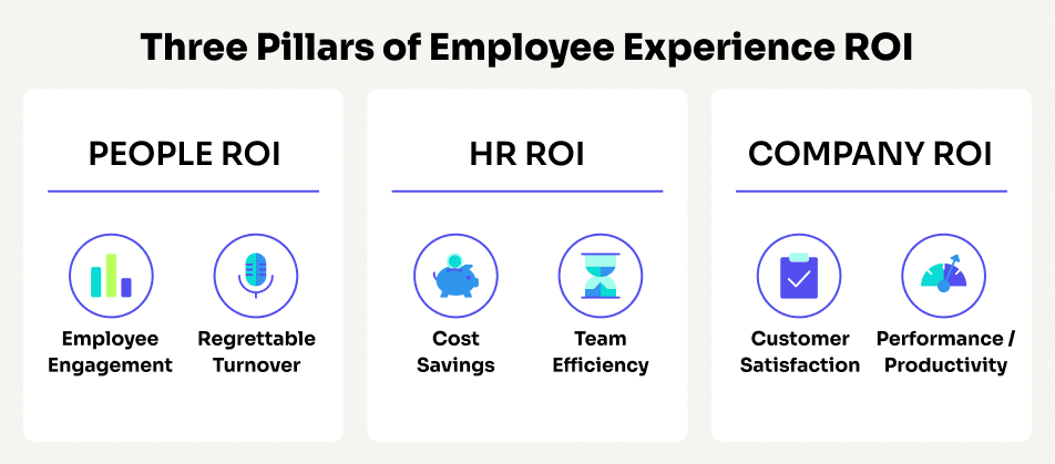 Graphic showing the three pillars of employee experience ROI: People, HR, Company.